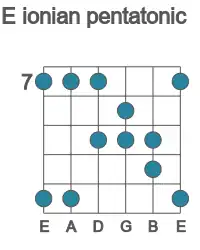 Guitar scale for ionian pentatonic in position 7